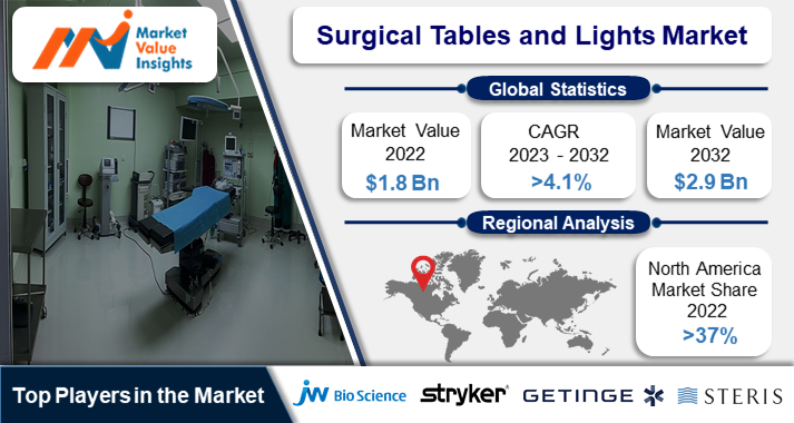 Surgical Tables and Lights Market | Regional Analysis and Industry Trends, 2023-2032