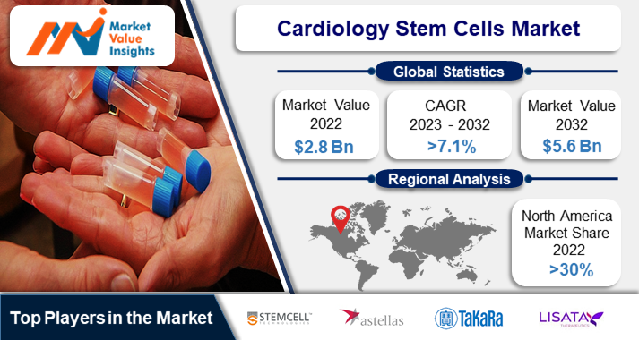 Cardiology Stem Cells Market Outlook 2023-2032: Top Trends and Regional Forecasts