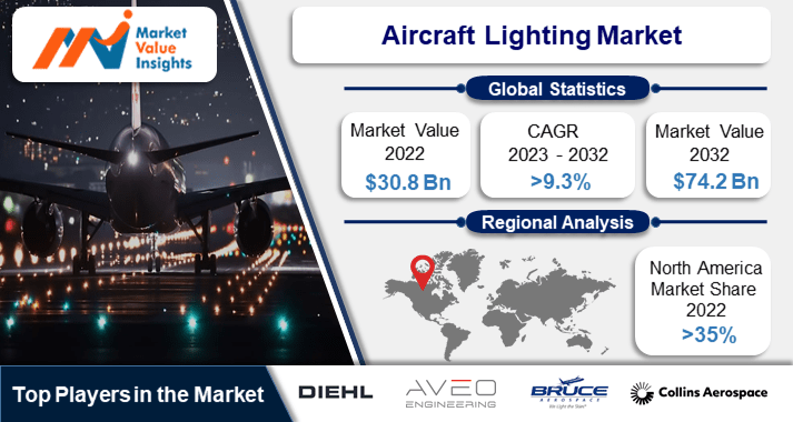 Aircraft Lighting Market Future Outlook 2023-2032: Leading Trends and Regional Predictions