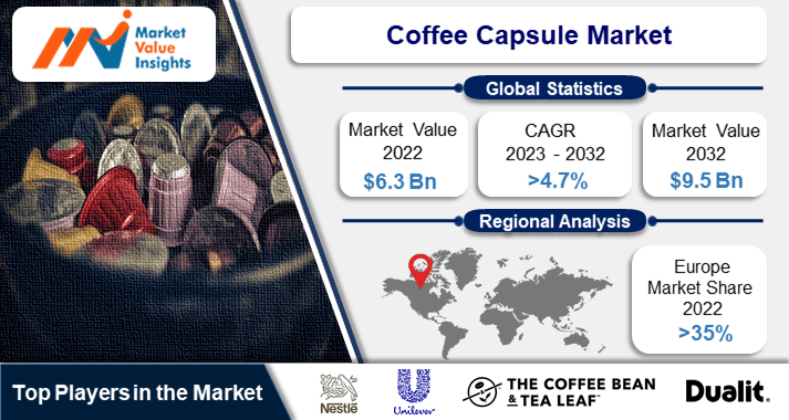 Coffee Capsule Market | Emerging Innovations and Dynamic Regional Trends, 2023-2032