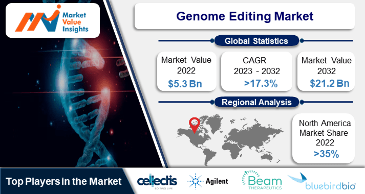Genome Editing Market | Emerging Innovations and Dynamic Regional Trends, 2023-2032