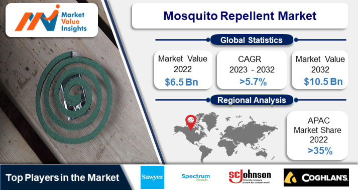 Mosquito Repellent Market | Emerging Innovations and Dynamic Regional Trends, 2023-2032