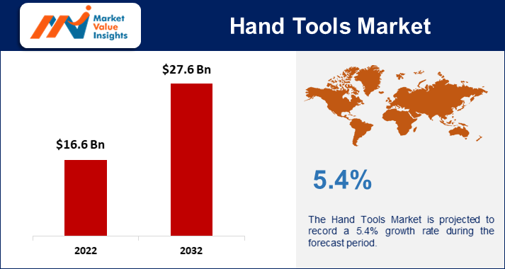 Hand Tools Market Future Outlook 2023-2032: Leading Trends and Regional Predictions