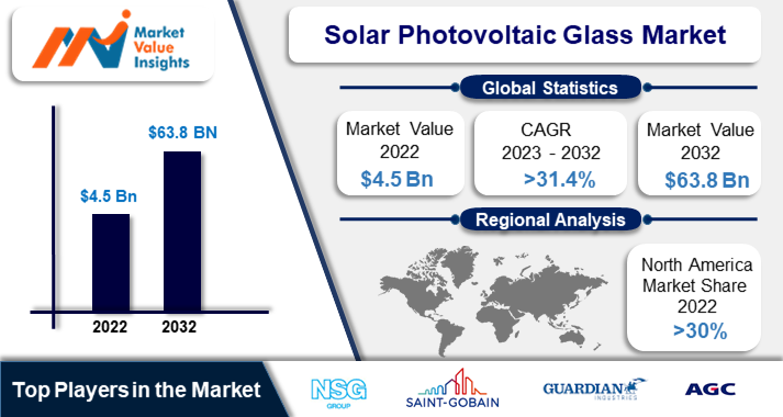 Solar Photovoltaic Glass Market Significant Trends and Projected Regional Developments for 2023-2032