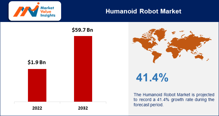 Humanoid Robot Market Regional Forecasts and Growth Opportunities for 2023-2032